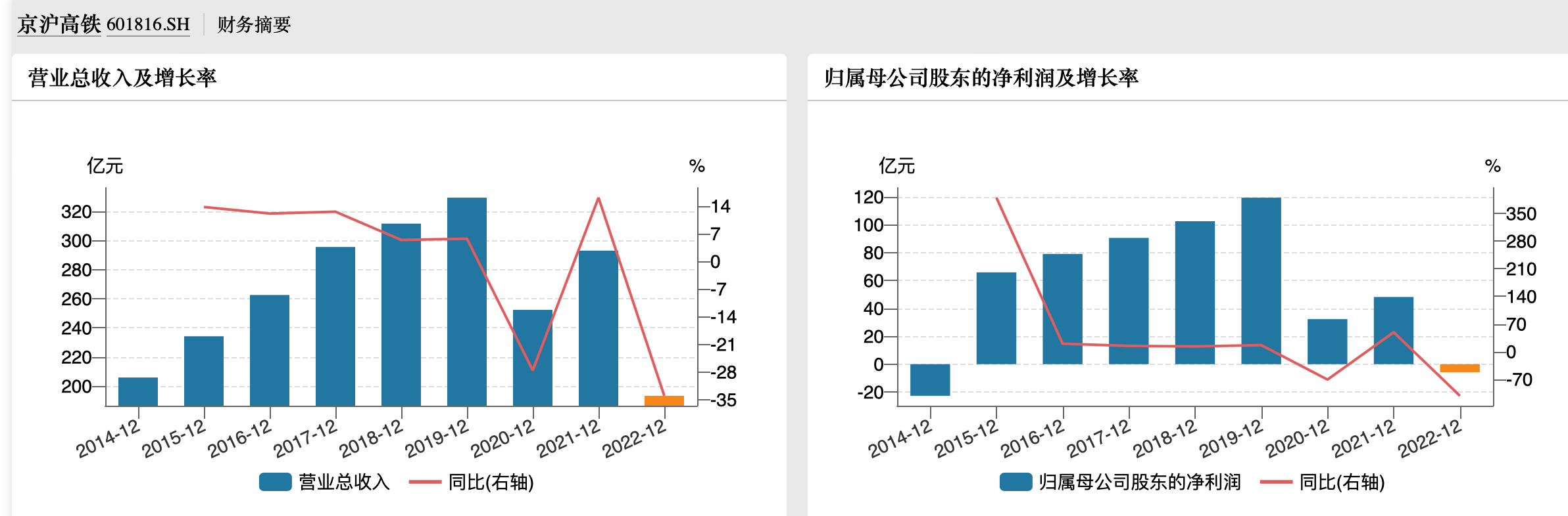 京沪高铁去年亏损近6亿 今年一季度净利暴增9倍 恢复至疫情前水平