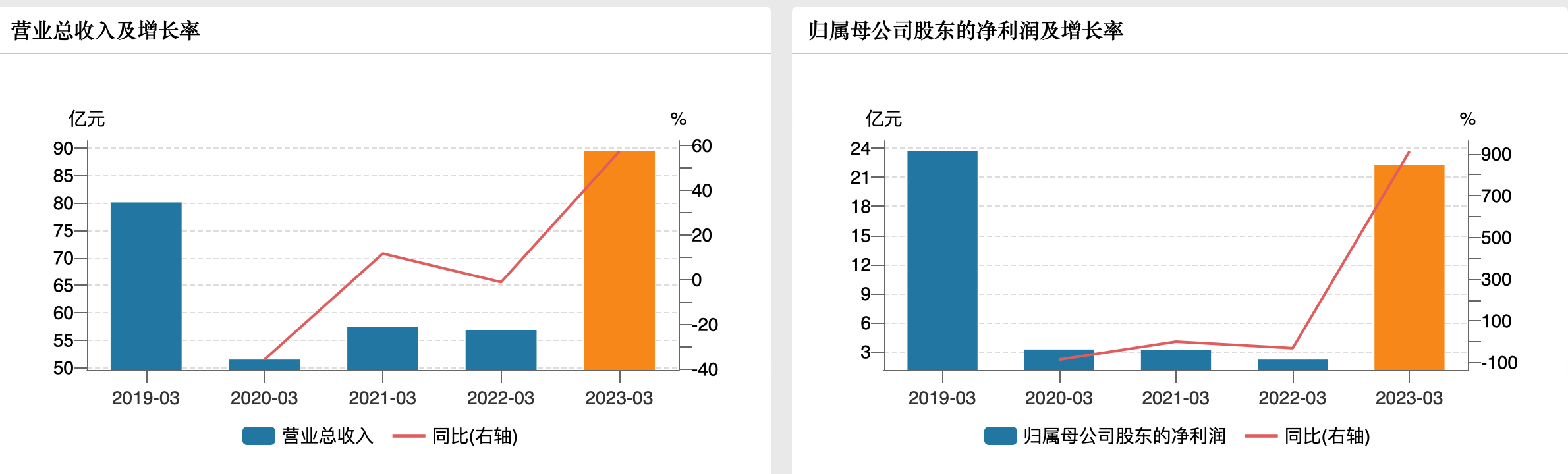 京沪高铁去年亏损近6亿 今年一季度净利暴增9倍 恢复至疫情前水平