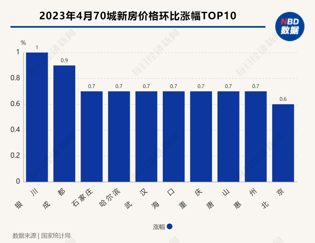 一线城市房价坚挺 上海二手房连涨46个月 但70个城市住宅价格整体涨幅回落了
