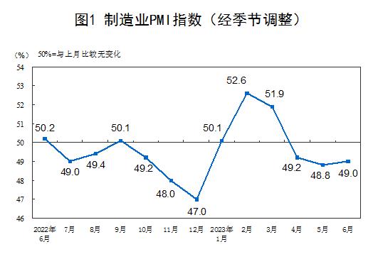 统计局：中国6月官方制造业PMI为49% 比上月上升0.2个百分点