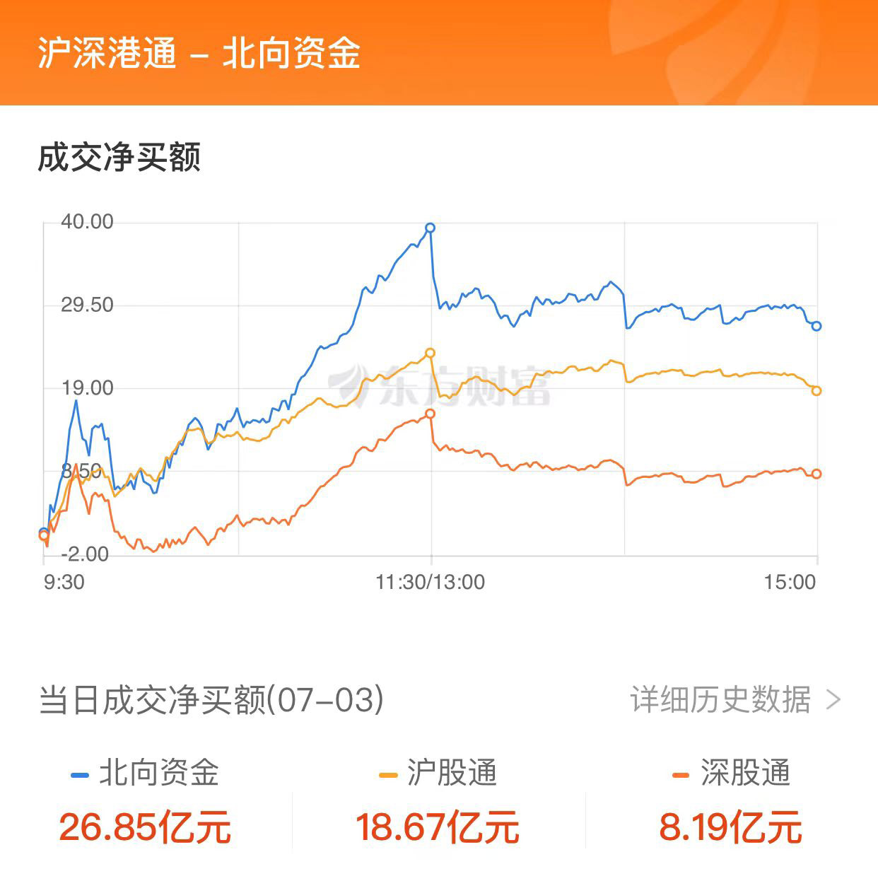 A股七月开门红：沪指涨逾1% 保险股与汽车股大涨