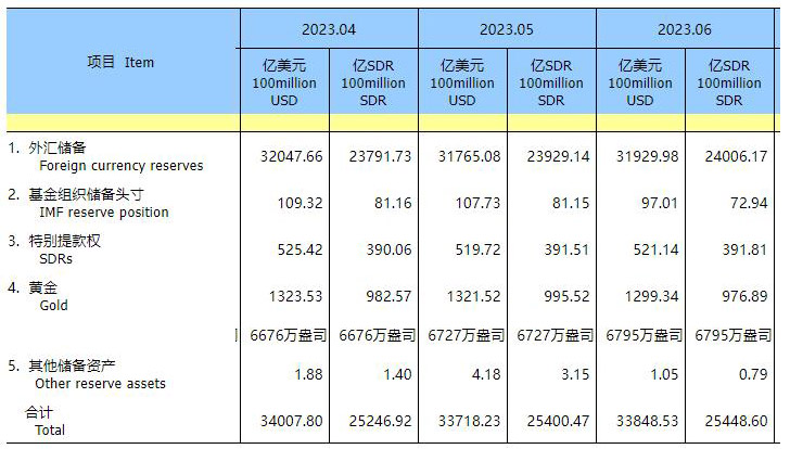 中国6月外汇储备为31930亿美元 较5月末上升165亿美元