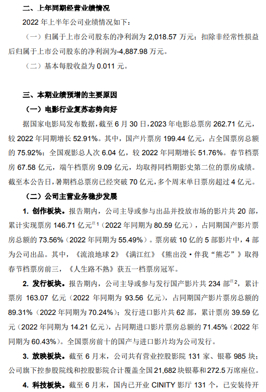 中国电影：上半年净利润同比预增1287%到1782%