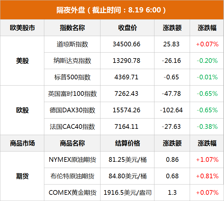隔夜外盘：美股三大指数涨跌不一 “越南版特斯拉”VinFast跌23%