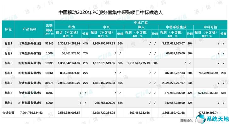 中国移动 2020 年 PC 服务器集采：华为、中兴、新华三等分享 80 亿大单