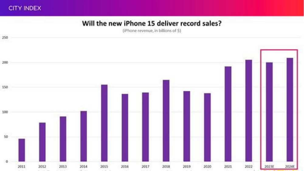 iPhone 15能否引爆需求？新品发布会即将来袭 资本市场屏息以待
